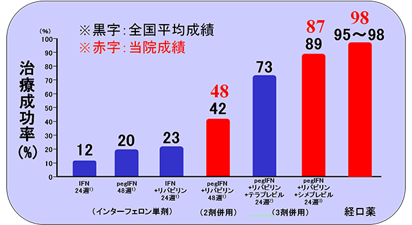 C型肝炎治療成績の推移